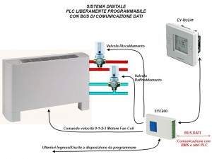 Mantenzione e assistenza tecnica Messa in servizio System Partner Impianti di condizionamento e trattamento dell'aria - Regolazione Temperatura Umidità Velocità Aria Inverter Sauter Siemens Controlli Honeywell Trend BMS Building Management System Automazione Industriale PLC SCADA Prato Firenze Pistoia Lucca Pisa Livorno Empoli Toscana 