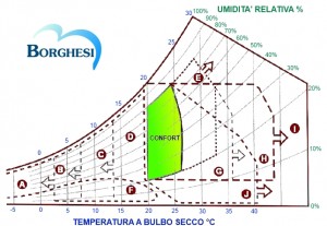 Temperatura ed Umidità ideali per un individuo in un ambiente chiuso 